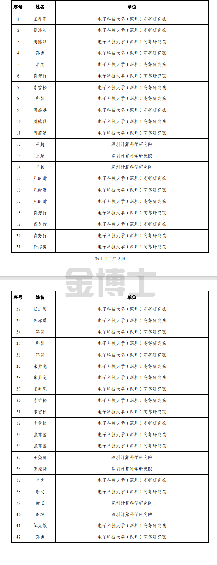 深圳市龍華區(qū)高端人才學(xué)術(shù)研修資助擬發(fā)放人員名單公示(第十批)(圖1) image.png