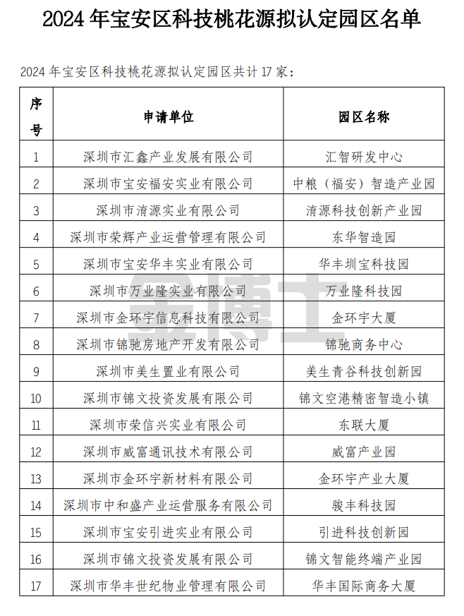 2024年寶安區(qū)科技桃花源擬認(rèn)定園區(qū)名單公示(圖1) image.png