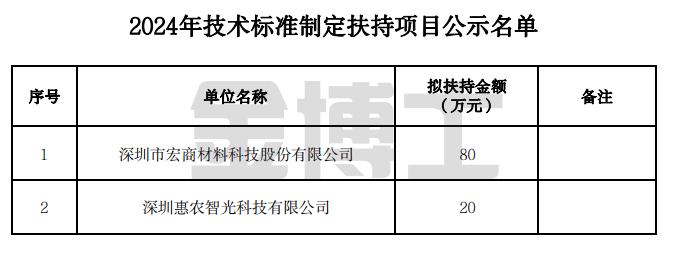 深圳市龍崗區(qū)科技創(chuàng)新局關(guān)于2024年技術(shù)標(biāo)準(zhǔn)制定扶持項(xiàng)目的公示(圖1) image.png