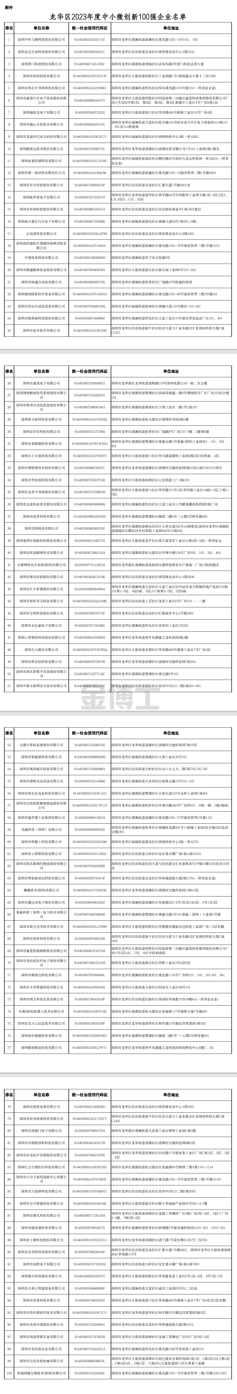 龍華區2023年度中小微創新100強企業名單公示(圖1) image.png