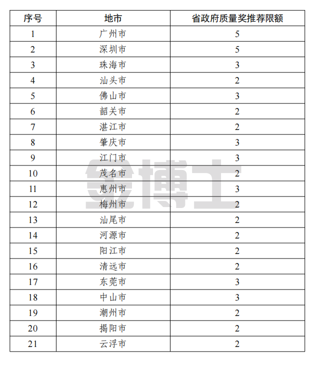關于補充報送第八屆廣東省政府質量獎申報組織的通知(圖1) image.png